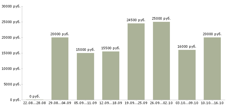 Вакансии оператор телефонного центра в Пензе - Медиана зарплат оператор телефонного центра в Пензе за 2 месяца