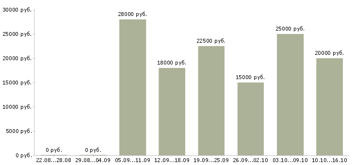 Вакансии подработка в сети интернет в Красноярске - Медиана зарплат подработка в сети интернет в Красноярске за 2 месяца
