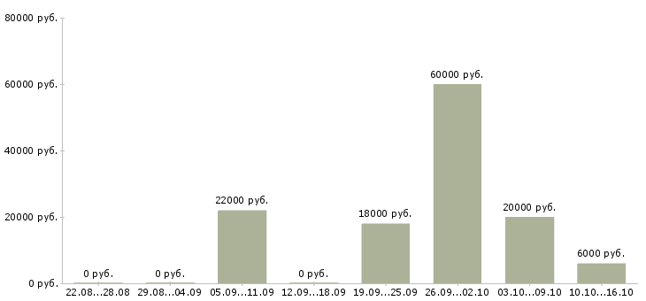 Вакансии продавец кассир супермаркета Нижний новгород - Медиана зарплат продавец кассир супермаркета Нижний новгород за 2 месяца