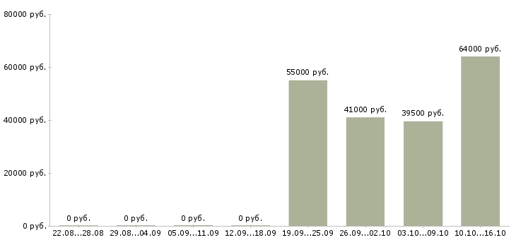 Вакансии рабочий на производственную линию в Архангельске - Медиана зарплат рабочий на производственную линию в Архангельске за 2 месяца