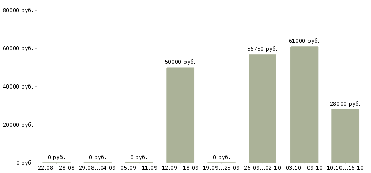 Вакансии рабочий склада одежды в Кирове - Медиана зарплат рабочий склада одежды в Кирове за 2 месяца