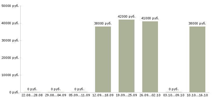 Вакансии региональный управляющий магазинами Санкт-петербург - Медиана зарплат региональный управляющий магазинами Санкт-петербург за 2 месяца