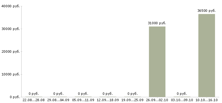 Вакансии руководитель проектов по разработке по в Уфе - Медиана зарплат руководитель проектов по разработке по в Уфе за 2 месяца