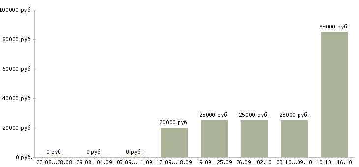 Вакансии с недвижимостью обучение в Пскове - Медиана зарплат с недвижимостью обучение в Пскове за 2 месяца