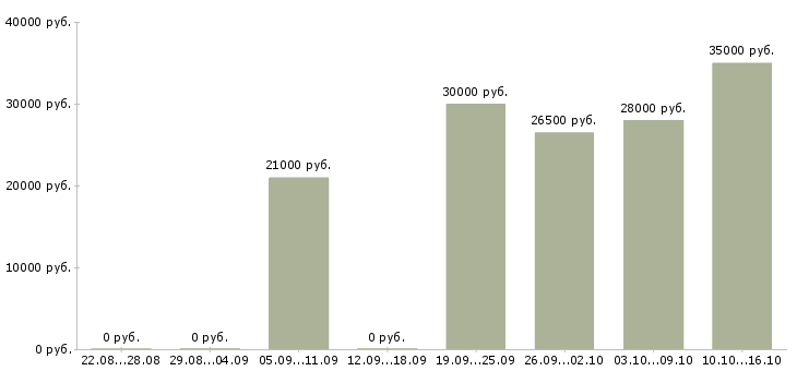 Вакансии с опытом работы в торговле в Красноярске - Медиана зарплат с опытом работы в торговле в Красноярске за 2 месяца