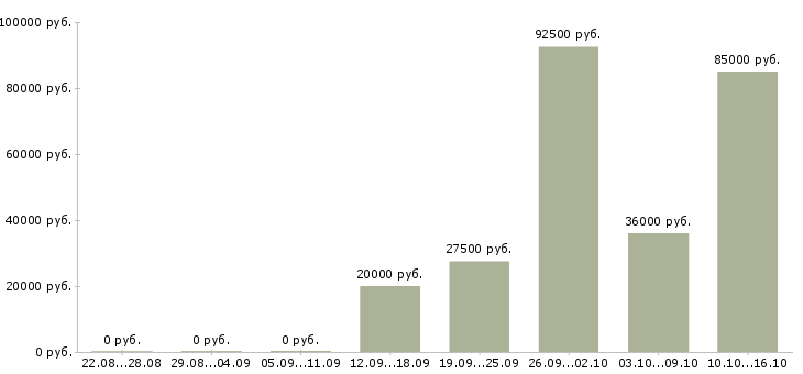 Вакансии сотрудник в офис на телефон Йошкар-ола - Медиана зарплат сотрудник в офис на телефон Йошкар-ола за 2 месяца