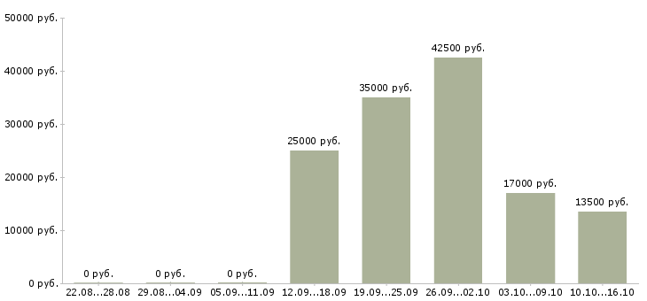 Вакансии сотрудник для работы с персоналом в Кургане - Медиана зарплат сотрудник для работы с персоналом в Кургане за 2 месяца