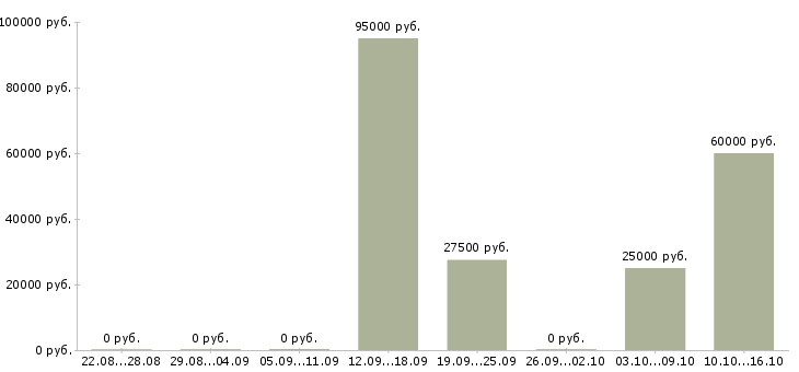 Вакансии сотрудник мебельного производства в Уфе - Медиана зарплат сотрудник мебельного производства в Уфе за 2 месяца