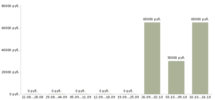 Вакансии сотрудник на первичку в Дзержинске - Медиана зарплат сотрудник на первичку в Дзержинске за 2 месяца