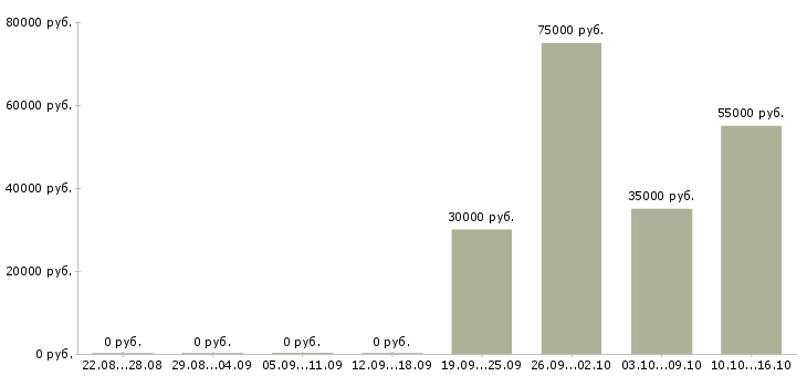 Вакансии сотрудник по работе на пк в Королеве - Медиана зарплат сотрудник по работе на пк в Королеве за 2 месяца