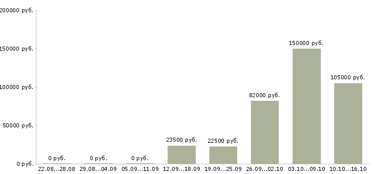 Вакансии сотрудник с опытом руководителя в Саратове - Медиана зарплат сотрудник с опытом руководителя в Саратове за 2 месяца