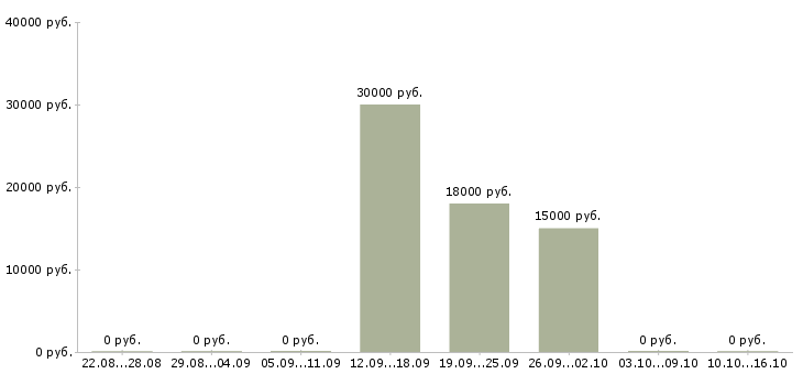 Вакансии сотрудник сопровождения клиента в Тольятти - Медиана зарплат сотрудник сопровождения клиента в Тольятти за 2 месяца