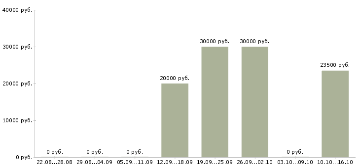 Вакансии сотрудник учебной части в Ульяновске - Медиана зарплат сотрудник учебной части в Ульяновске за 2 месяца