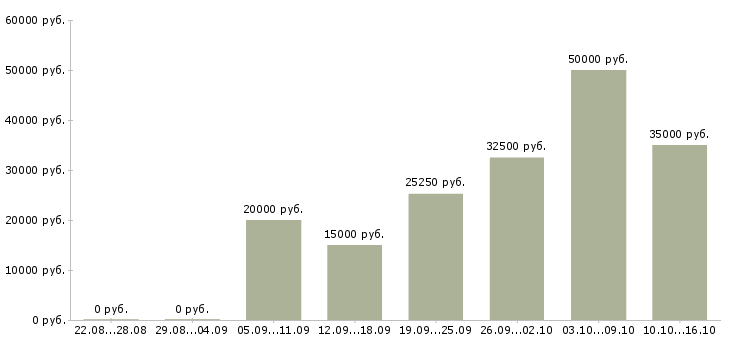 Вакансии сотрудники по размещению рекламы в Краснодаре - Медиана зарплат сотрудники по размещению рекламы в Краснодаре за 2 месяца
