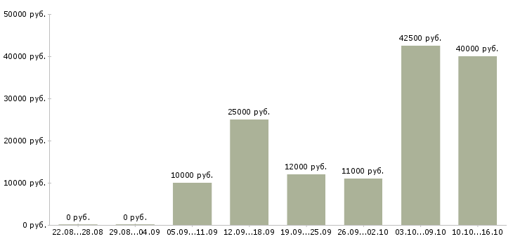 Вакансии специалист на удаленную работу в Барнауле - Медиана зарплат специалист на удаленную работу в Барнауле за 2 месяца