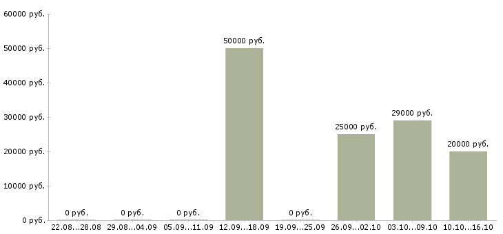 Вакансии специалист по консультированию Карелия - Медиана зарплат специалист по консультированию Карелия за 2 месяца