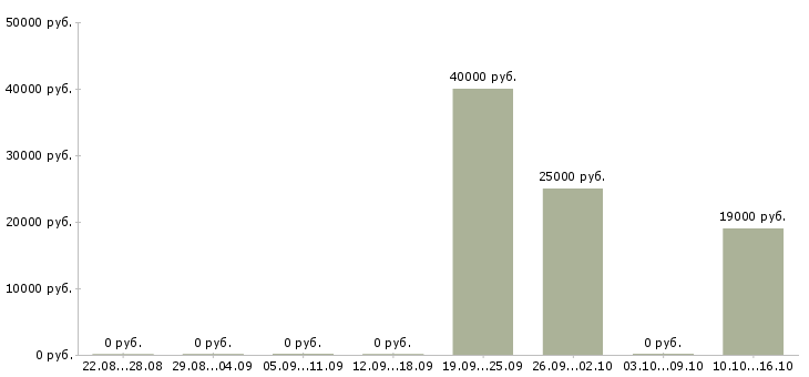 Вакансии специалист по консультированию клиентов в Новокузнецке - Медиана зарплат специалист по консультированию клиентов в Новокузнецке за 2 месяца