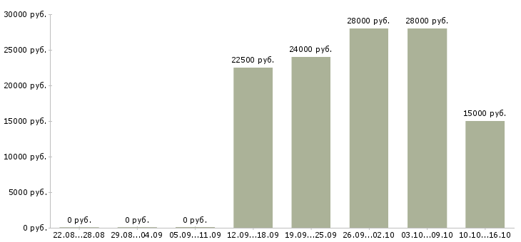 Вакансии специалист по работе в интернете в Костроме - Медиана зарплат специалист по работе в интернете в Костроме за 2 месяца
