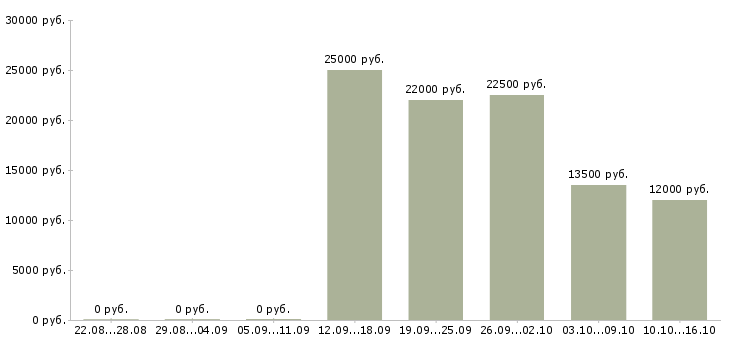 Вакансии специалист по работе с интернетом Бурятия - Медиана зарплат специалист по работе с интернетом Бурятия за 2 месяца