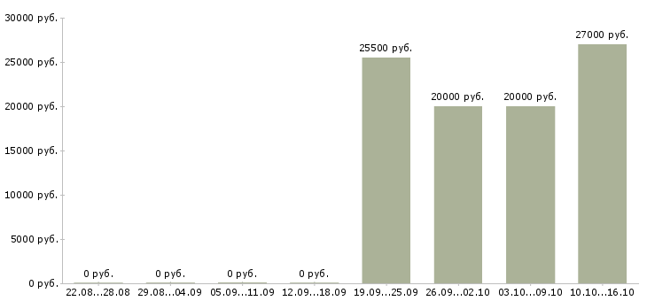 Вакансии специалист по работе с информацией Адыгея - Медиана зарплат специалист по работе с информацией Адыгея за 2 месяца