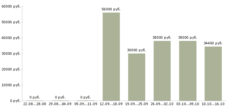 Вакансии специалист по сантехническому оборудованию Санкт-петербург - Медиана зарплат специалист по сантехническому оборудованию Санкт-петербург за 2 месяца