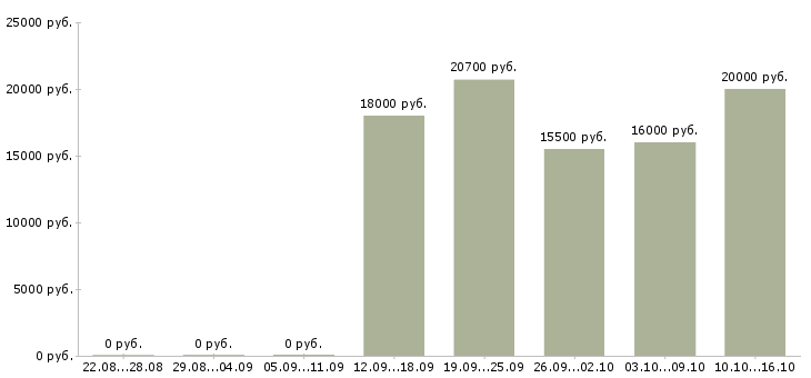 Вакансии специалист по телефонным продажам Мордовия - Медиана зарплат специалист по телефонным продажам Мордовия за 2 месяца
