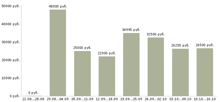 Вакансии специалист по финансовым вопросам Нижний новгород - Медиана зарплат специалист по финансовым вопросам Нижний новгород за 2 месяца