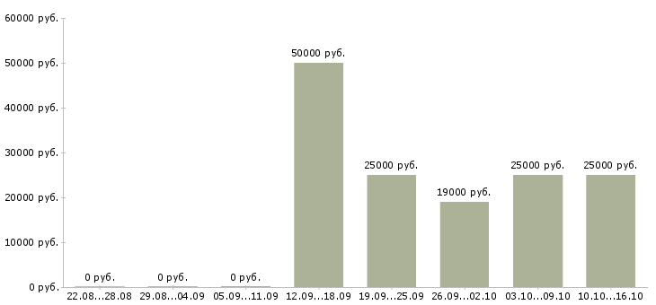 Вакансии специалист с опытом продаж в Ярославле - Медиана зарплат специалист с опытом продаж в Ярославле за 2 месяца