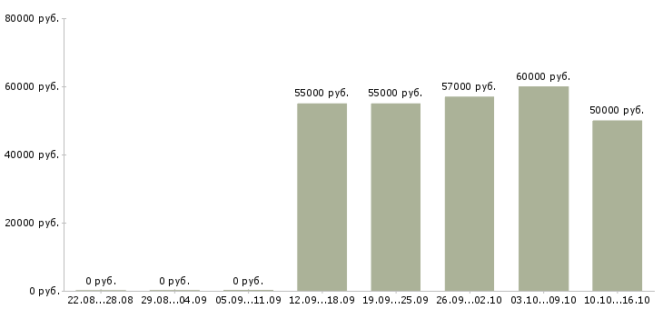 Вакансии токарь вахтовым методом в Ижевске - Медиана зарплат токарь вахтовым методом в Ижевске за 2 месяца