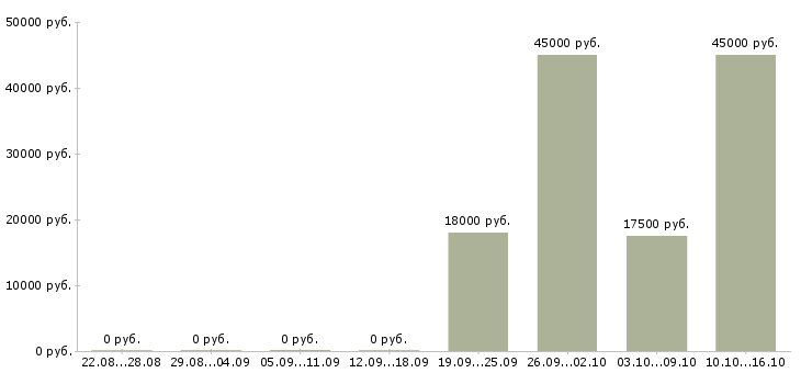 Вакансии требуется менеджер работе с клиентами Хакасия - Медиана зарплат требуется менеджер работе с клиентами Хакасия за 2 месяца