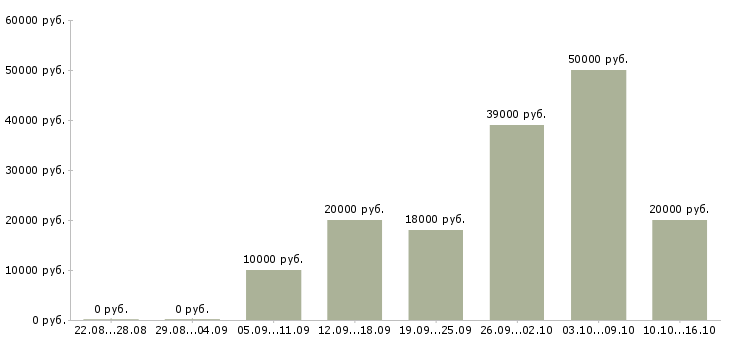 Вакансии требуется оператор на дому Якутия - Медиана зарплат требуется оператор на дому Якутия за 2 месяца