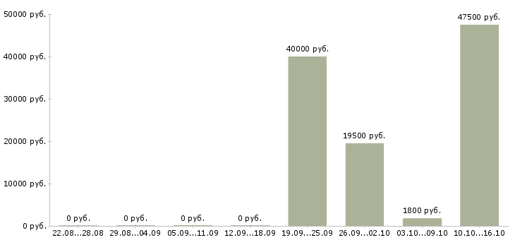 Вакансии требуется продавец в магазин продукты Санкт-петербург - Медиана зарплат требуется продавец в магазин продукты Санкт-петербург за 2 месяца