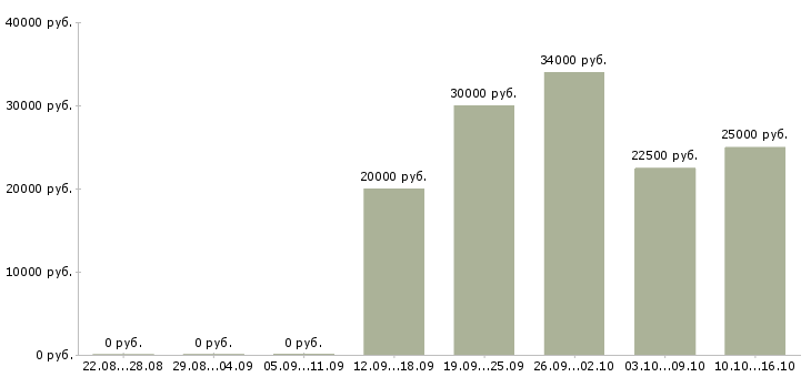 Вакансии требуется сотрудник в интернет магазин Карелия - Медиана зарплат требуется сотрудник в интернет магазин Карелия за 2 месяца
