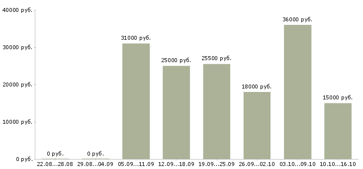 Вакансии удаленный сотрудник в крупную компанию в Волгограде - Медиана зарплат удаленный сотрудник в крупную компанию в Волгограде за 2 месяца