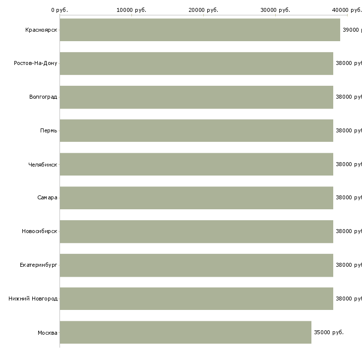 Поиск работы администратор торговой точки-Медиана зарплаты для вакансии «администратор торговой точки» в других городах