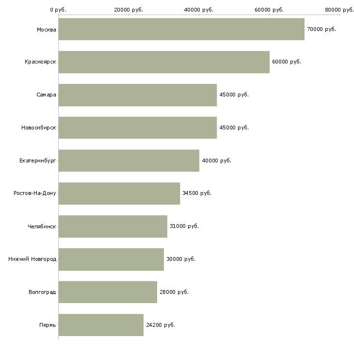 Поиск работы ведущий менеджер направления-Медиана зарплаты для вакансии «ведущий менеджер направления» в других городах