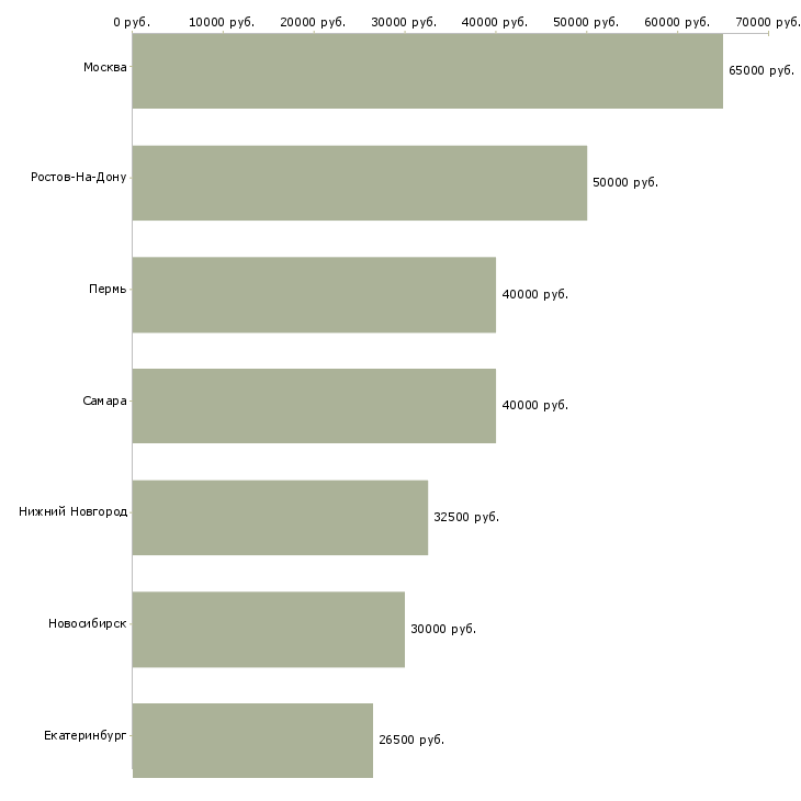Поиск работы главный бухгалтер в единственном числе-Медиана зарплаты для вакансии «главный бухгалтер в единственном числе» в других городах