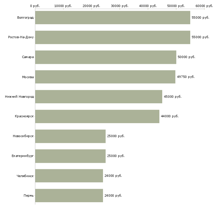 Поиск работы кассиры с проживанием-Медиана зарплаты для вакансии «кассиры с проживанием» в других городах