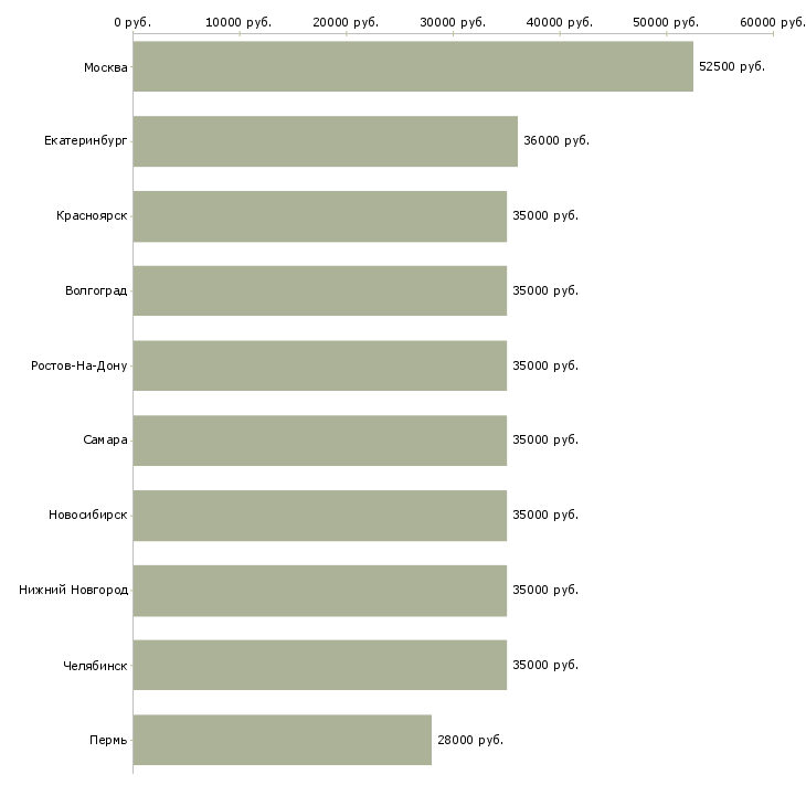 Поиск работы менеджер по поддержке клиентов-Медиана зарплаты для вакансии «менеджер по поддержке клиентов» в других городах