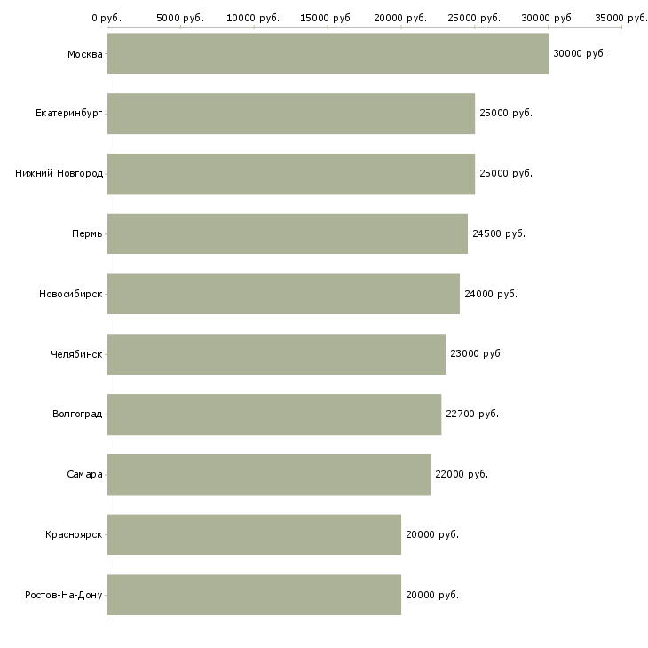 Поиск работы продавец товары для дома-Медиана зарплаты для вакансии «продавец товары для дома» в других городах
