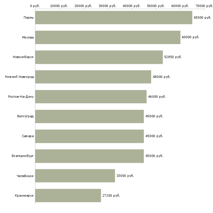 Поиск работы рабочий склада одежды-Медиана зарплаты для вакансии «рабочий склада одежды» в других городах