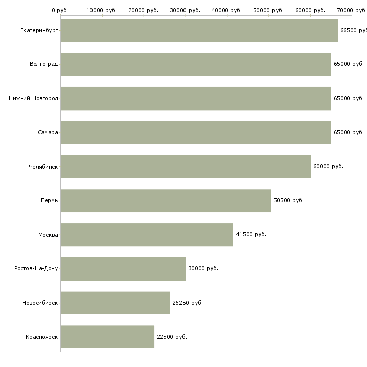 Поиск работы руководитель распределительного центра-Медиана зарплаты для вакансии «руководитель распределительного центра» в других городах