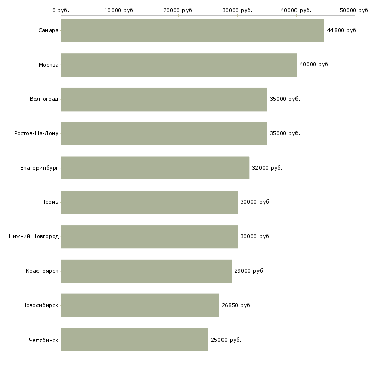 Поиск работы сотрудник в офис на телефон-Медиана зарплаты для вакансии «сотрудник в офис на телефон» в других городах