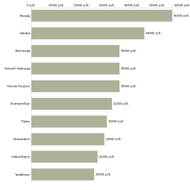 Поиск работы сотрудник на телефон в офис-Медиана зарплаты для вакансии «сотрудник на телефон в офис» в других городах
