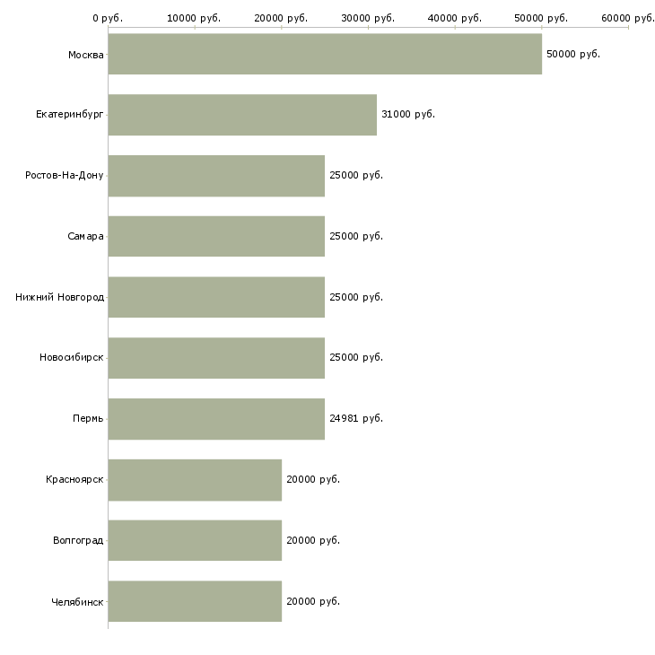 Поиск работы специалист по работе с проектами-Медиана зарплаты для вакансии «специалист по работе с проектами» в других городах