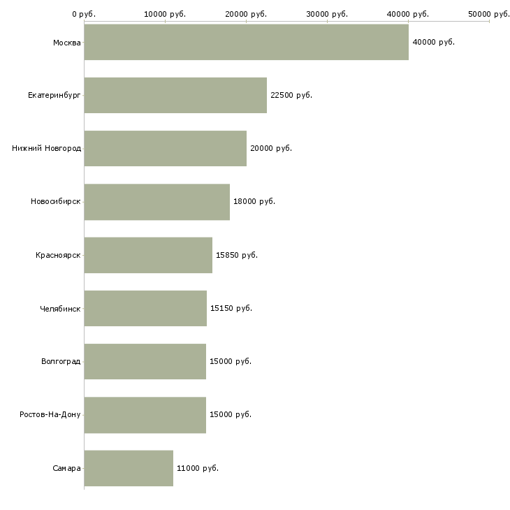 Поиск работы требуется продавец в магазин продукты-Медиана зарплаты для вакансии «требуется продавец в магазин продукты» в других городах