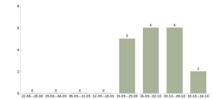 Работа специалист по управлению данными Башкортостан - Число вакансий Башкортостан по специальности специалист по управлению данными за 2 месяца