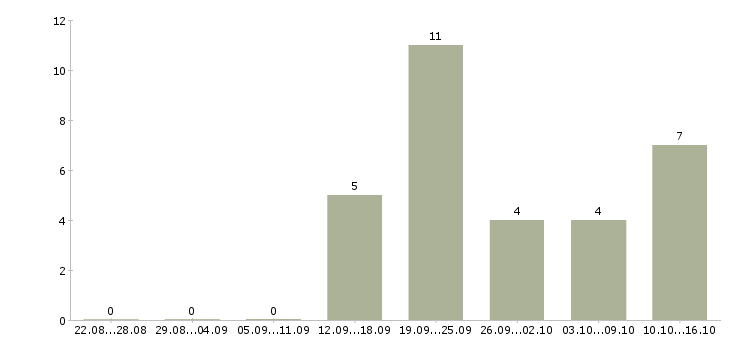 Работа менеджер по организации обучения Бурятия - Число вакансий Бурятия по специальности менеджер по организации обучения за 2 месяца