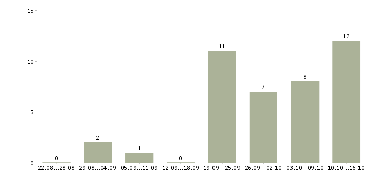 Работа дополнительная в интернете Йошкар-ола - Число вакансий Йошкар-ола по специальности дополнительная в интернете за 2 месяца