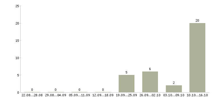 Работа грузчики вахтой с бесплатным проживанием Карелия - Число вакансий Карелия по специальности грузчики вахтой с бесплатным проживанием за 2 месяца